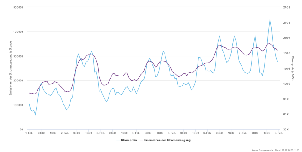 Verlauf des Strompreises und der CO2-Emissionen Anfang Februar